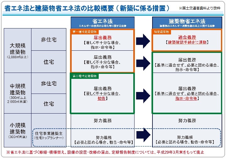 建築物省エネ法　変更の概要