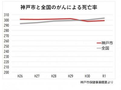 神戸市と全国のがんによる死亡率