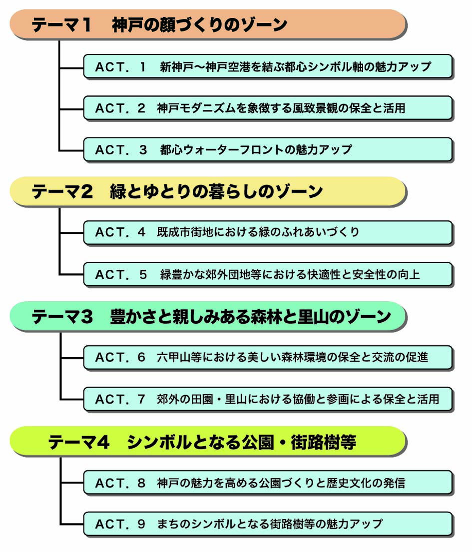 神戸らしい緑化まちづくりプラン体系図