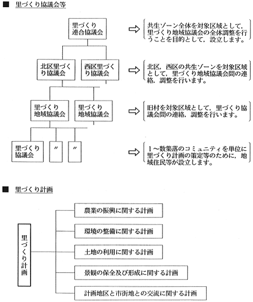 (図)里づくり協議会のあり方と里づくり計画の概要