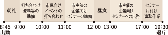 8:45 出勤、朝礼、9:00 打ち合わせ資料等の準備、10:00 市民向け
イベントの打ち合わせ、11:00 市主催の企業向けセミナーの準備、12:00 昼食、13:00 市主催の企業向けセミナーへの出務、17:00 セミナー片付け・事務作業、19:30 退庁