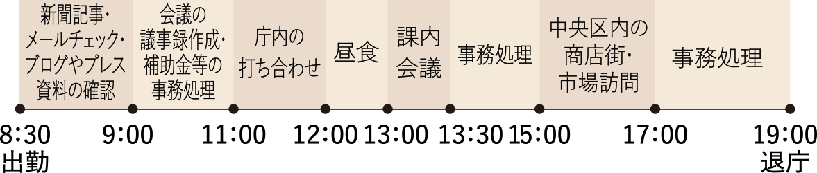 8:30
出勤、新聞記事・メールチェック・ブログやプレス資料の確認、9:00 会議の議事録作成・補助金等の事務処理、11:00 庁内の打ち合わせ、12:00 昼食、13:00 課内会議、13:30 事務処理、15:00 中央区内の商店街・市場訪問、17:00 事務処理、19:00退庁
