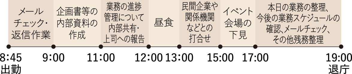 8:45 出勤、メールチェック・返信作業、9:00 企画書等の内部資料の作成、11:00 業務の進捗管理について内部共有・上司への報告、12:00 昼食、13:00 民間企業や関係機関などとの打合せ、15:00 イベント会場の下見、17:00 本日の業務の整理・今後の業務スケジュールの確認・メールチェック・その他残務整理、19:00 退庁
