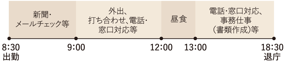 8:30 出勤、新聞・メールチェック等、9:00 外出・打ち合わせ・電話・窓口対応等、12:00 昼食、13:00 電話・窓口対応・事務仕事(書類作成)等、18:30 退庁
