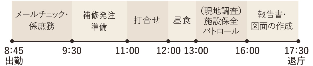 8:45 出勤、メールチェック・係庶務、9:30 補修発注準備、11:00 打合せ、12:00 昼食、13:00 (現地調査)施設保全パトロール、16:00 報告書・図面の作成、17:30 退庁