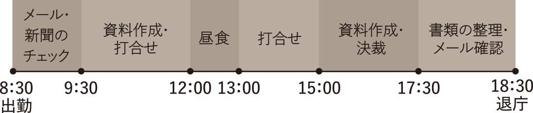 8:30 出勤、メール・新聞のチェック、9:30 資料作成・打合せ、12:00 昼食、13:00 打合せ、15:00 資料作成・決裁、17:30 帰庁、書類の整理・メール確認、18:30 退庁