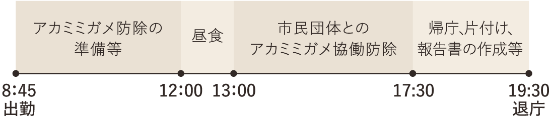 8:45 出勤、アカミミガメ防除の準備等、12:00 昼食、13:00 市民団体とのアカミミガメ協働防除、17:30 帰庁、片付け・報告書の作成等、19:30 退庁