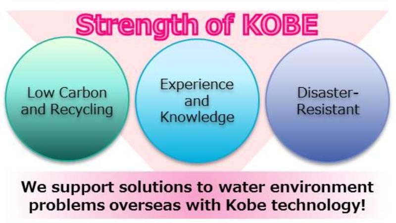 image_Strength of KOBE(Experience , Knoeledge ,Low Carbon ,Recycling ,Disaster Resistant ,Support ,Solution ,Water Environment)