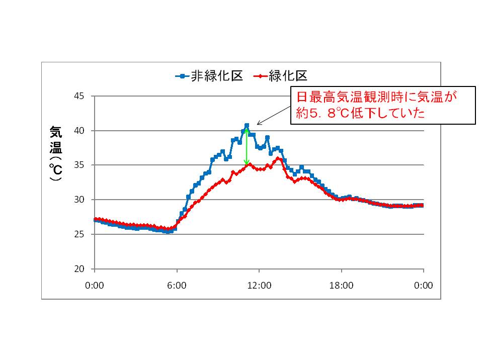 �咆�w�ǖʗΉ��C�����茋�ʃO���t
