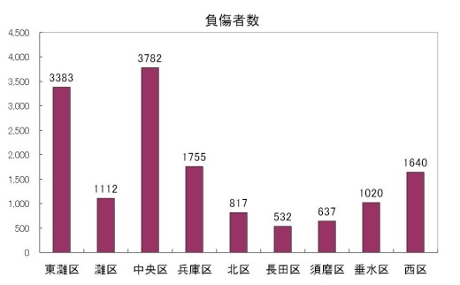 区別負傷者数