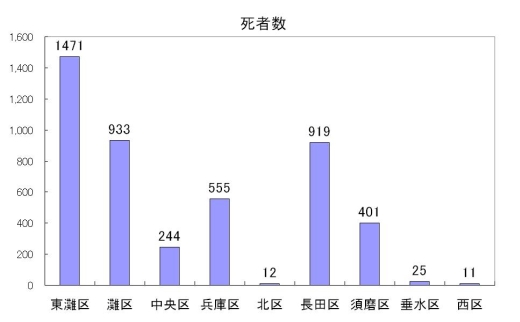 区別死者数