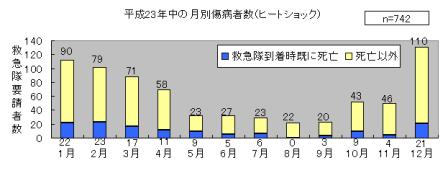 月別のヒートショック傷病者数