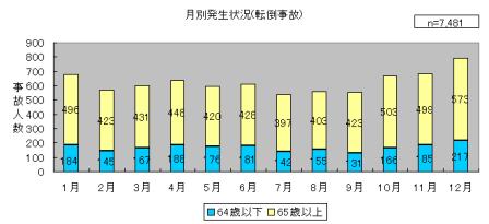 月別の転倒事故発生状況