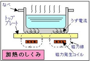 IH調理器の加熱のしくみ