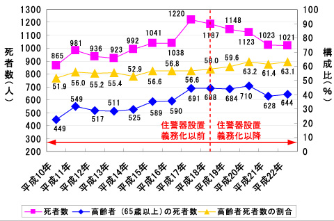 住宅火災による死者数の推移