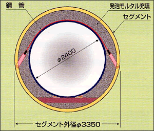 大容量送水管の本線断面図