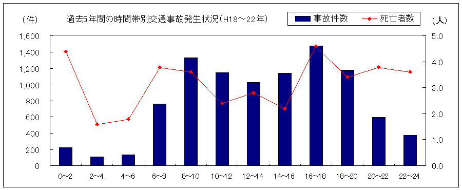 時間別事故発生列グラフ