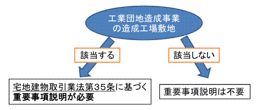 工業団地造成事業の造成工場敷地