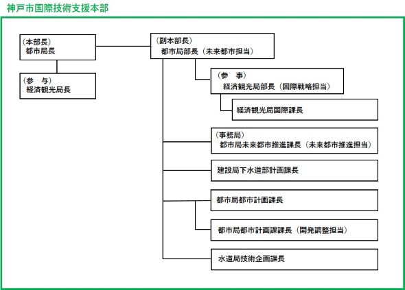 体制図