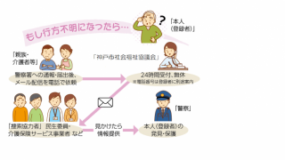 神戸市高齢者安心登録事業のながれ図