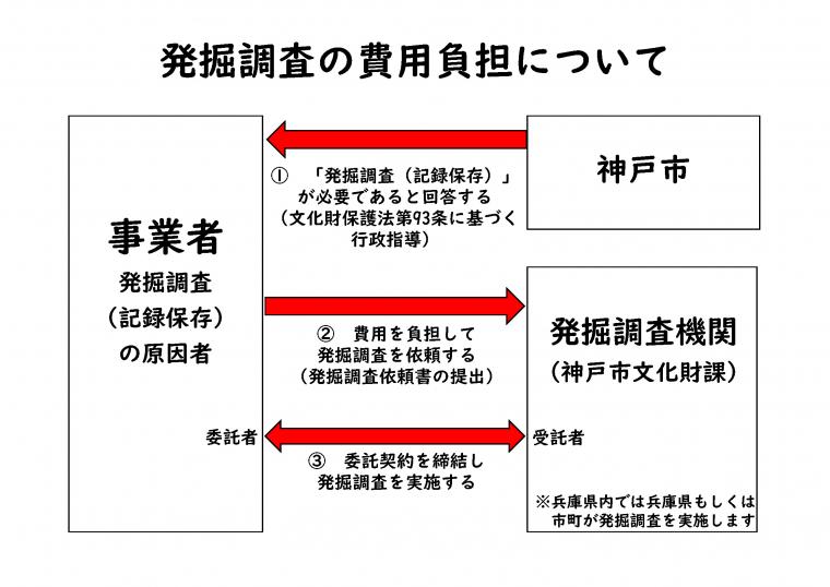 発掘調査費用の負担について