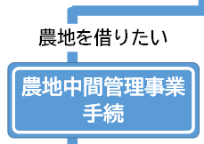 農地を借りたい-農地中間管理事業手続き