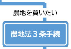 農地を買いたい-農地法3条手続