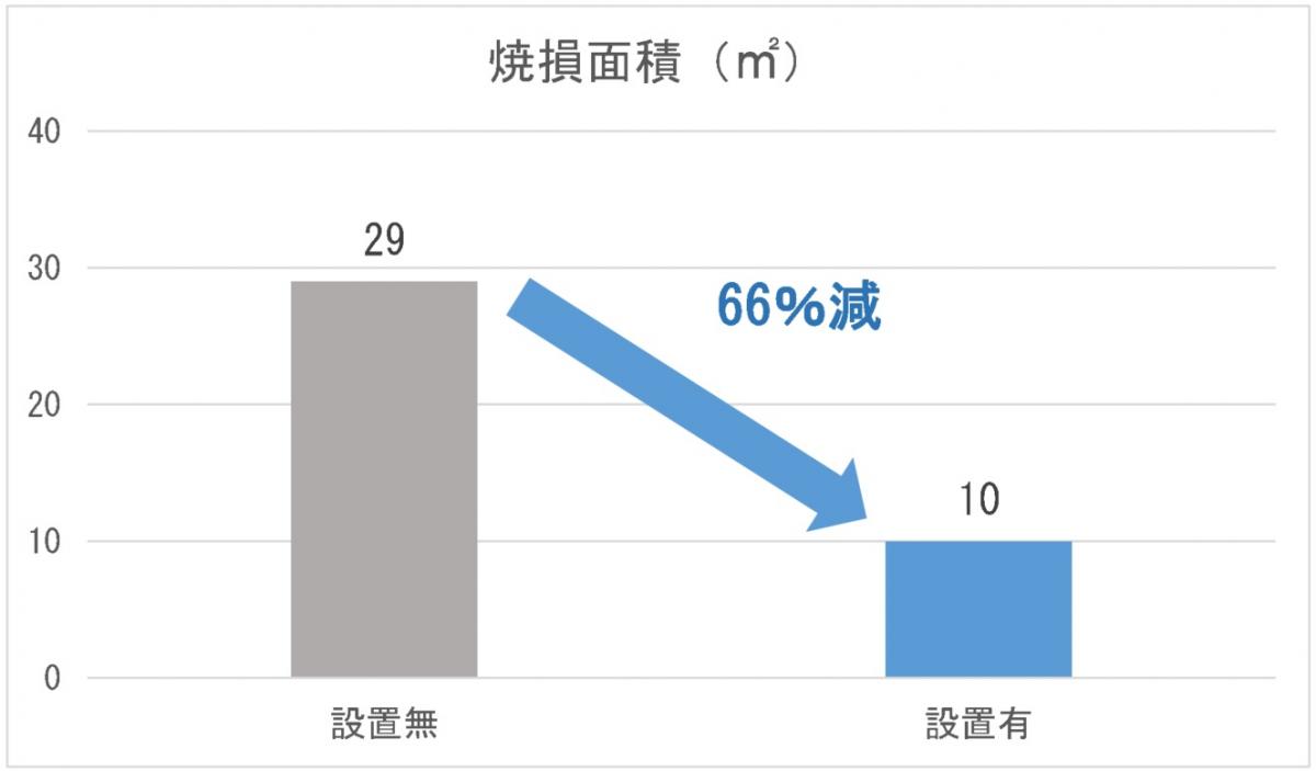 延焼