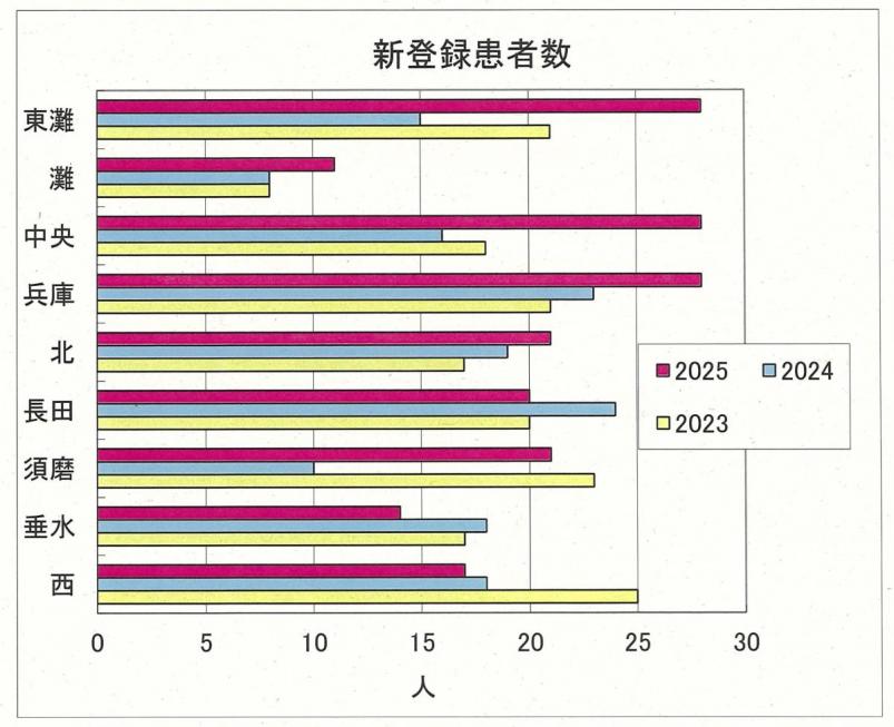 新規登録者数