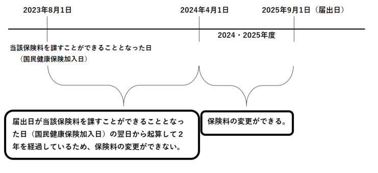 2023年度の最初の納期（2023年6月30日）を越えて国保に加入した場合の図