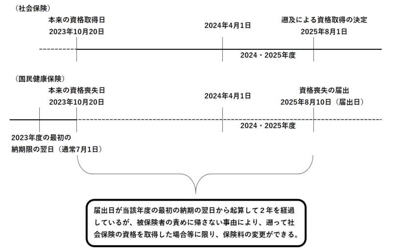 被保険者の責めに帰さない事由により、遡って社会保険の資格を取得した場合（二重払いとなるケース）の図