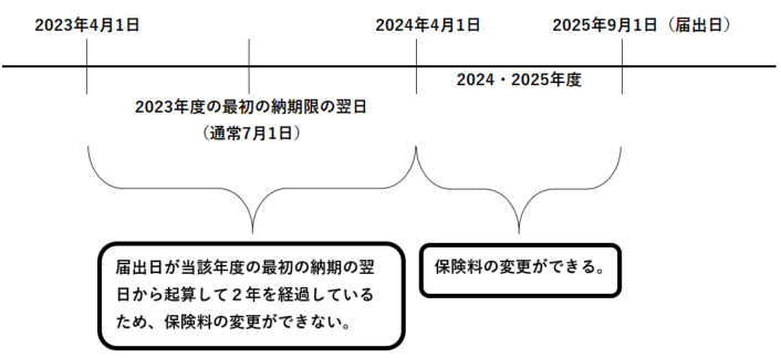 2023年度以前から継続して国保に加入している場合の図