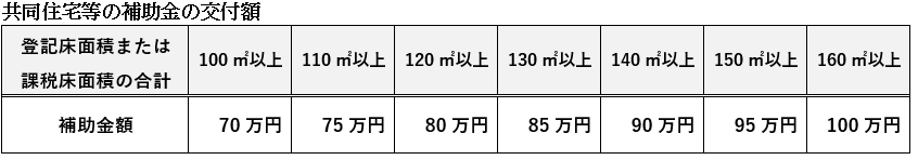 金額表（共同住宅）