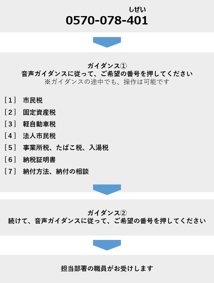 ナビダイヤルコールフロー
