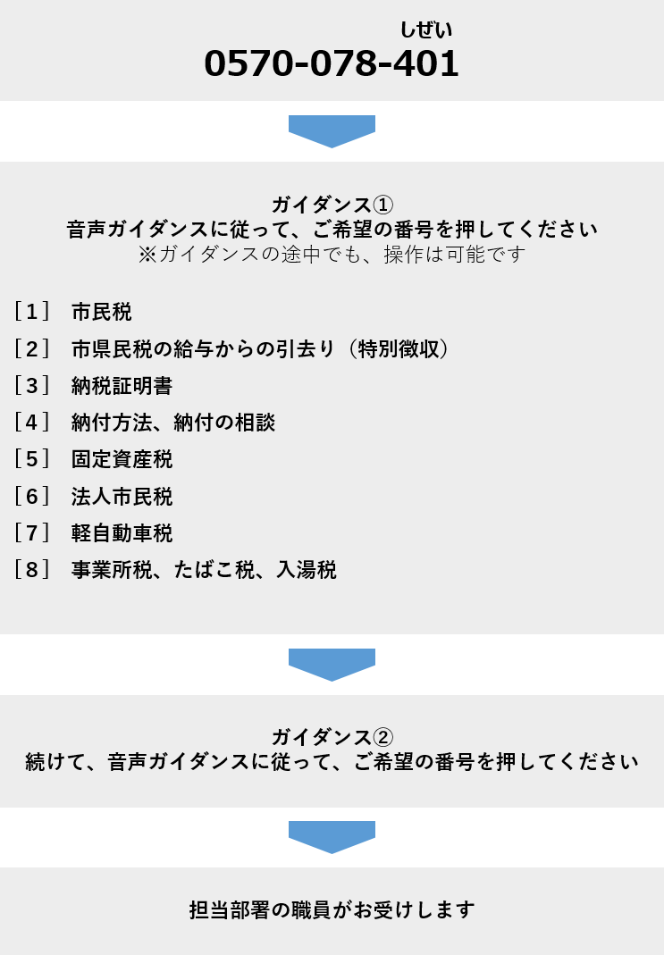 ナビダイヤルコールフロー