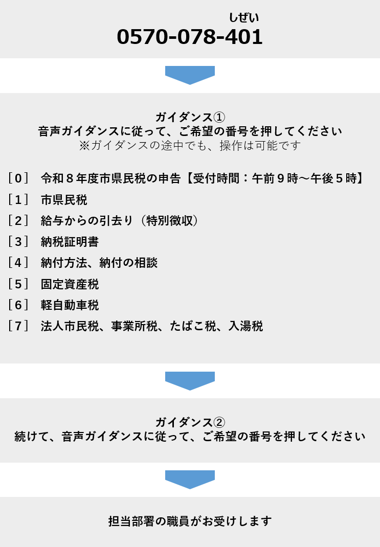 ナビダイヤルコールフロー