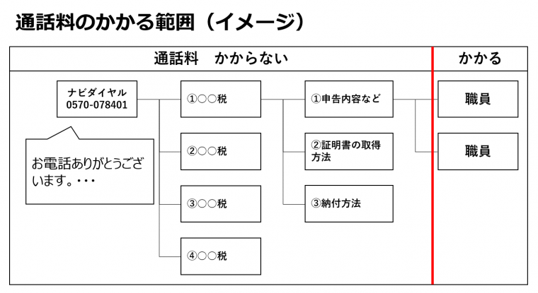ナビダイヤル料金範囲イメージ