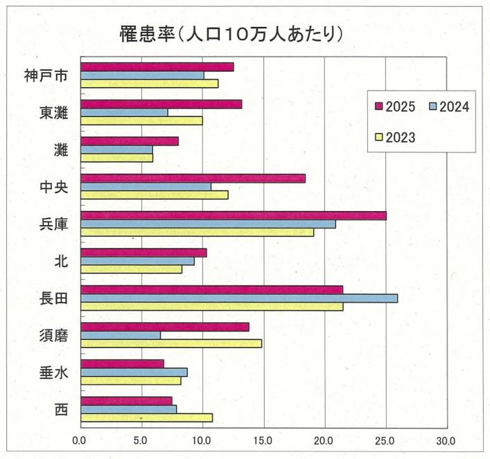 罹患率