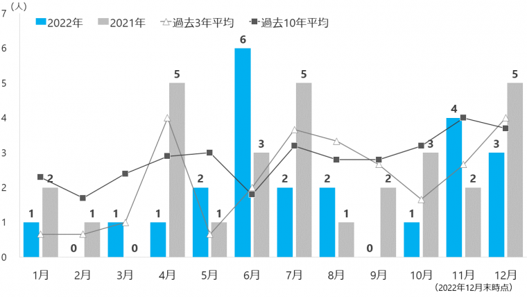 令和4年12月市内交通事故死者数推移