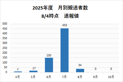 月別