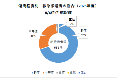 傷病程度別