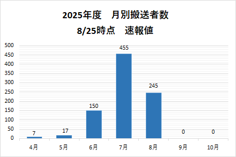 月別