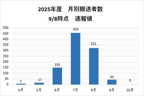 月別