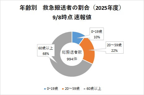 年齢別