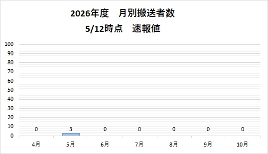 月別