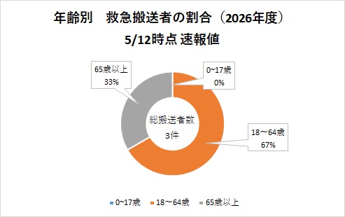 年齢別