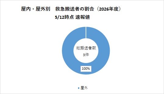 屋内外