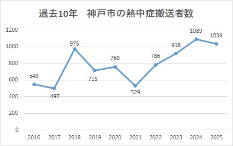 過去10