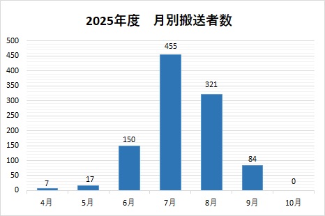 R7月別