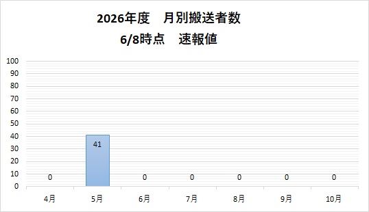 月別